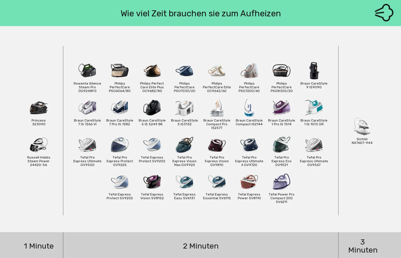 Dampfbügelstationen: Gruppen nach Aufheizzeit