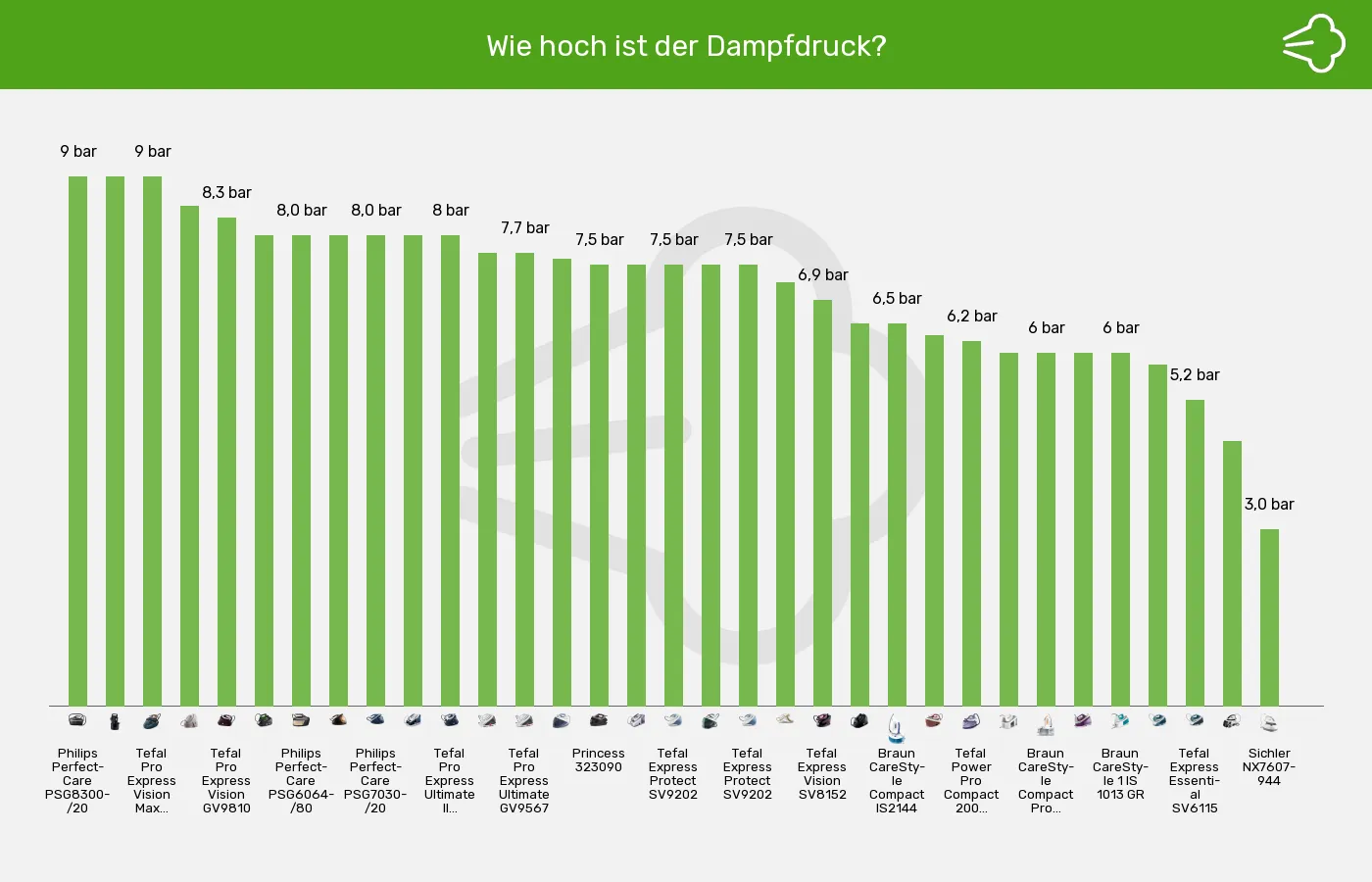 Dampfbügelstationen-Dampfdruck im Vergleich Balkengrafik zu Dampfbügelstationen-Dampfdruck