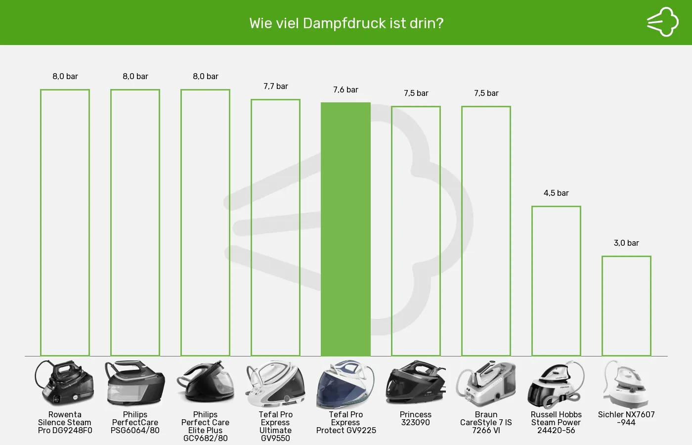 Balkengrafik zu Dampfbügelstationen-Dampfdruck
