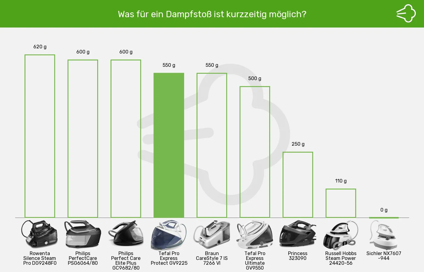 Balkengrafik zu Dampfbügelstationen-Dampfstoß