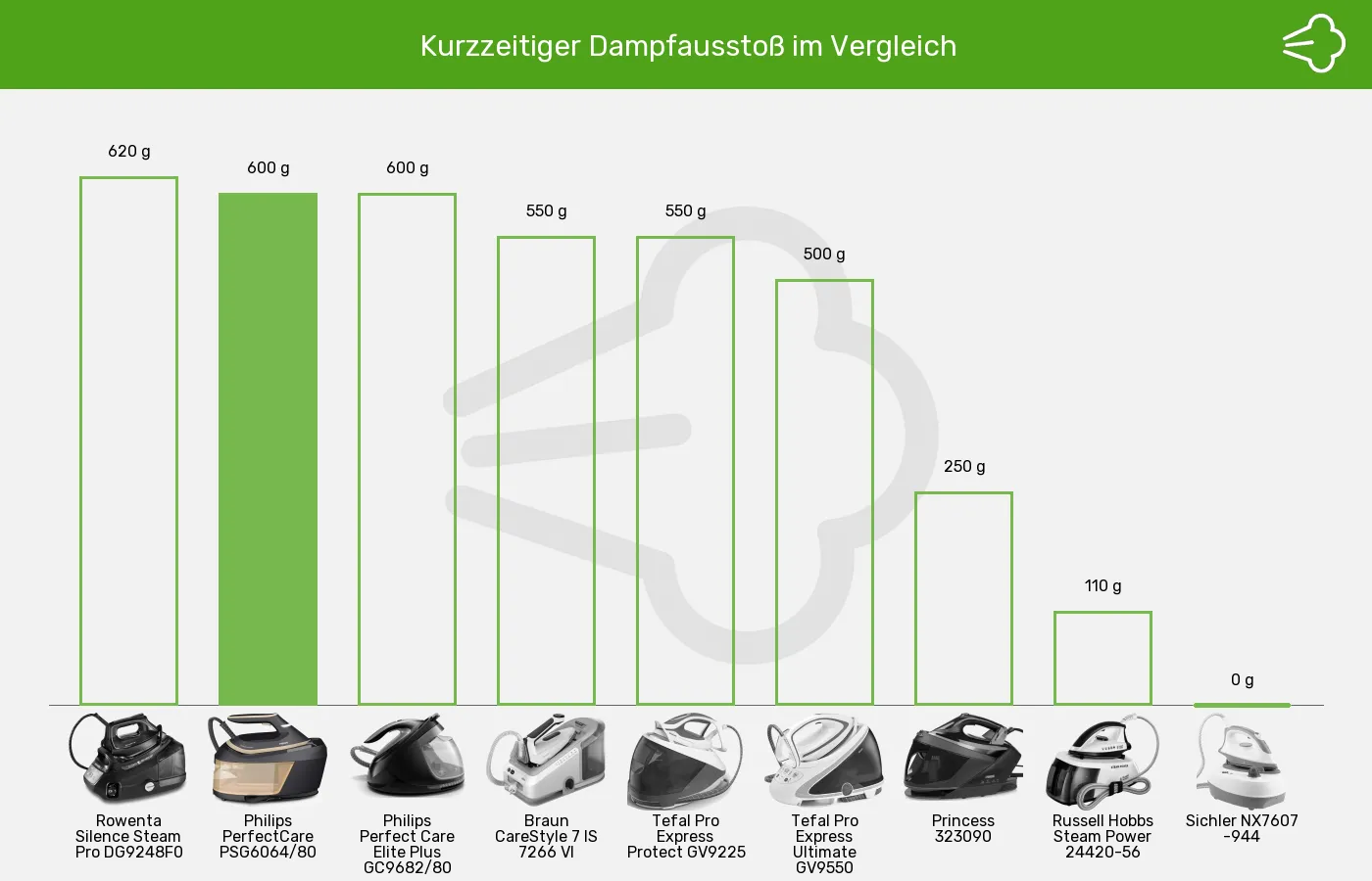 Dampfbügelstationen-Dampfstoß im Vergleich Balkengrafik zu Dampfbügelstationen-Dampfstoß