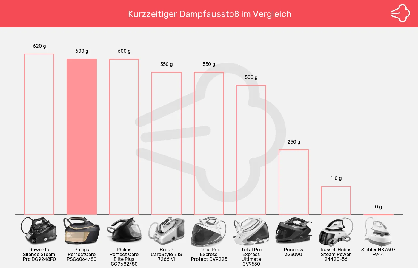 Balkengrafik zu Dampfbügelstationen-Dampfstoß