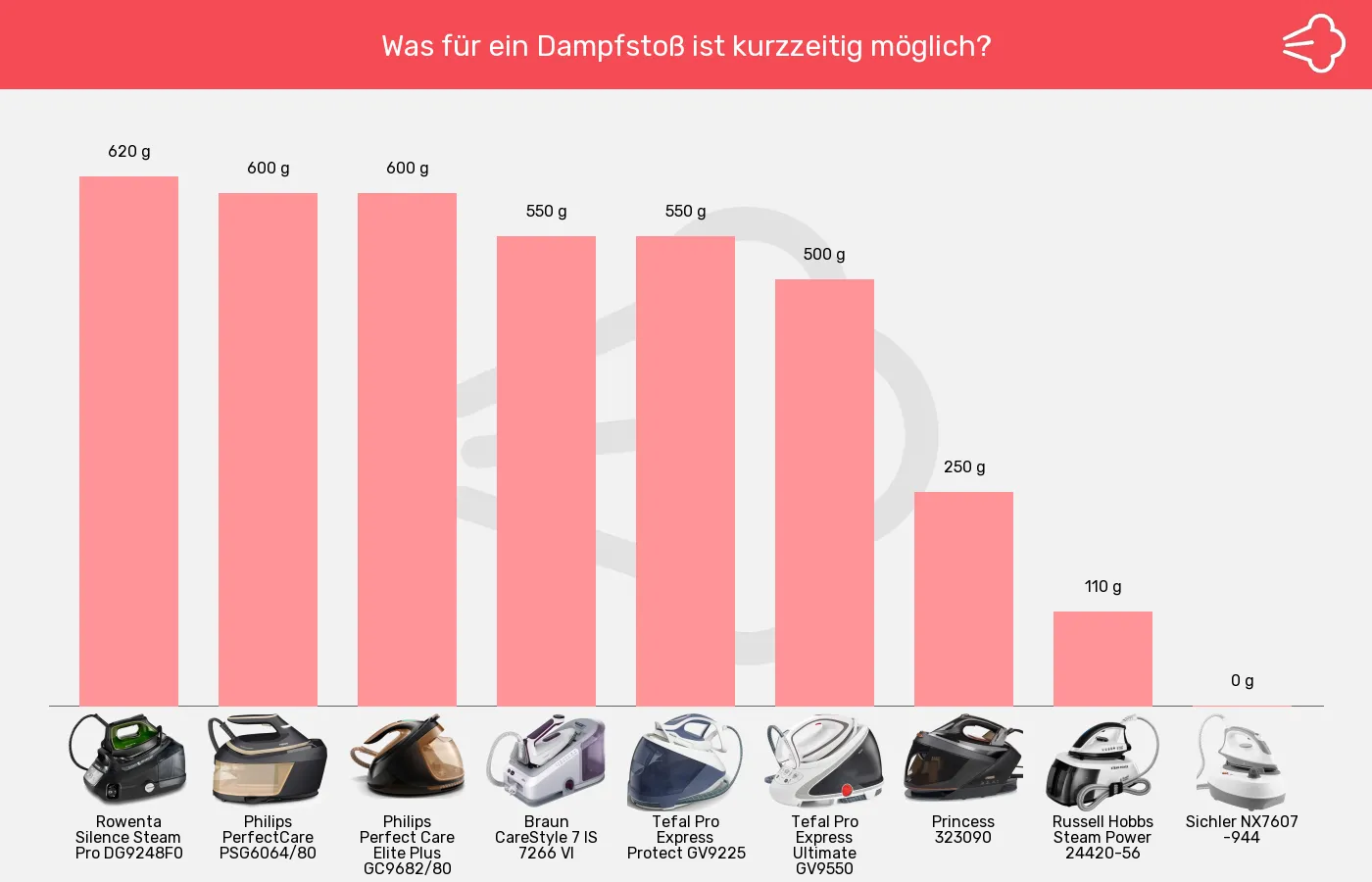 Balkengrafik zu Dampfbügelstationen-Dampfstoß