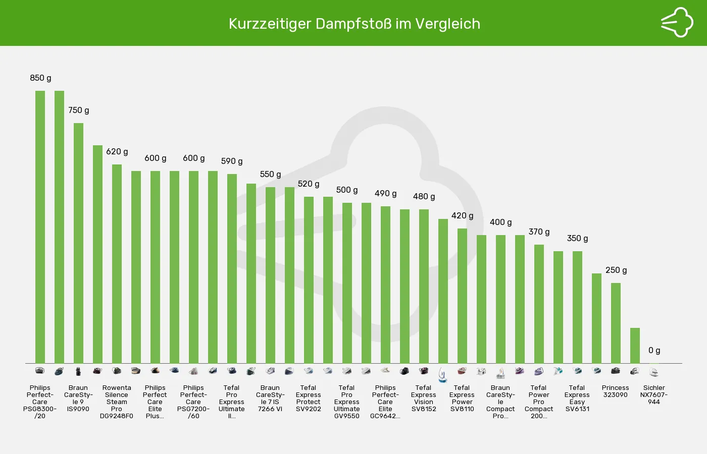 Balkengrafik zu Dampfbügelstationen-Dampfstoß
