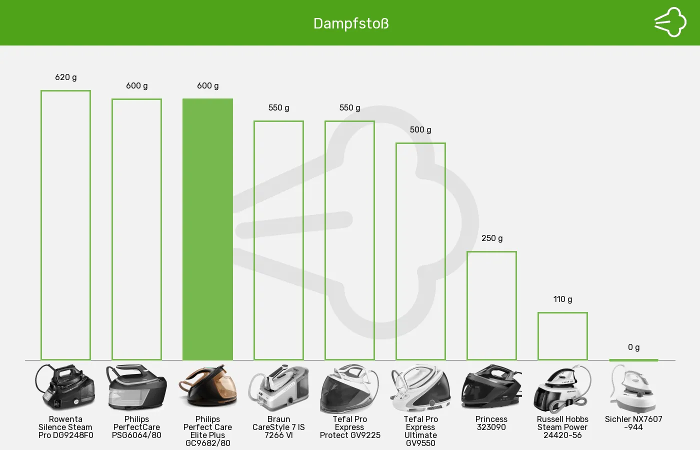 Balkengrafik zu Dampfbügelstationen-Dampfstoß