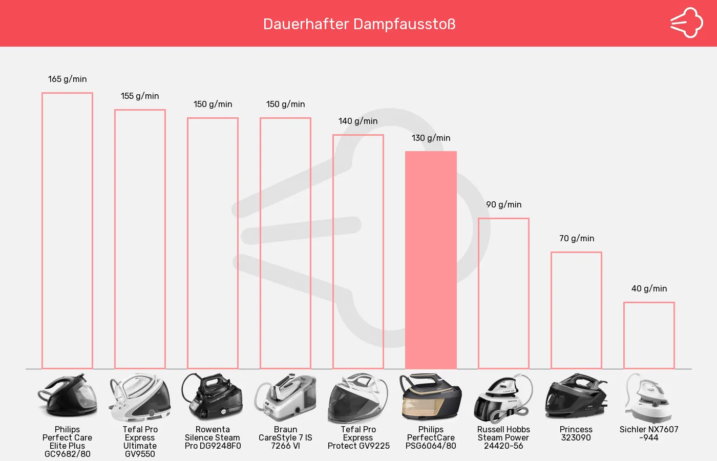 Balkengrafik zu Dampfbügelstationen-Dauerdampf