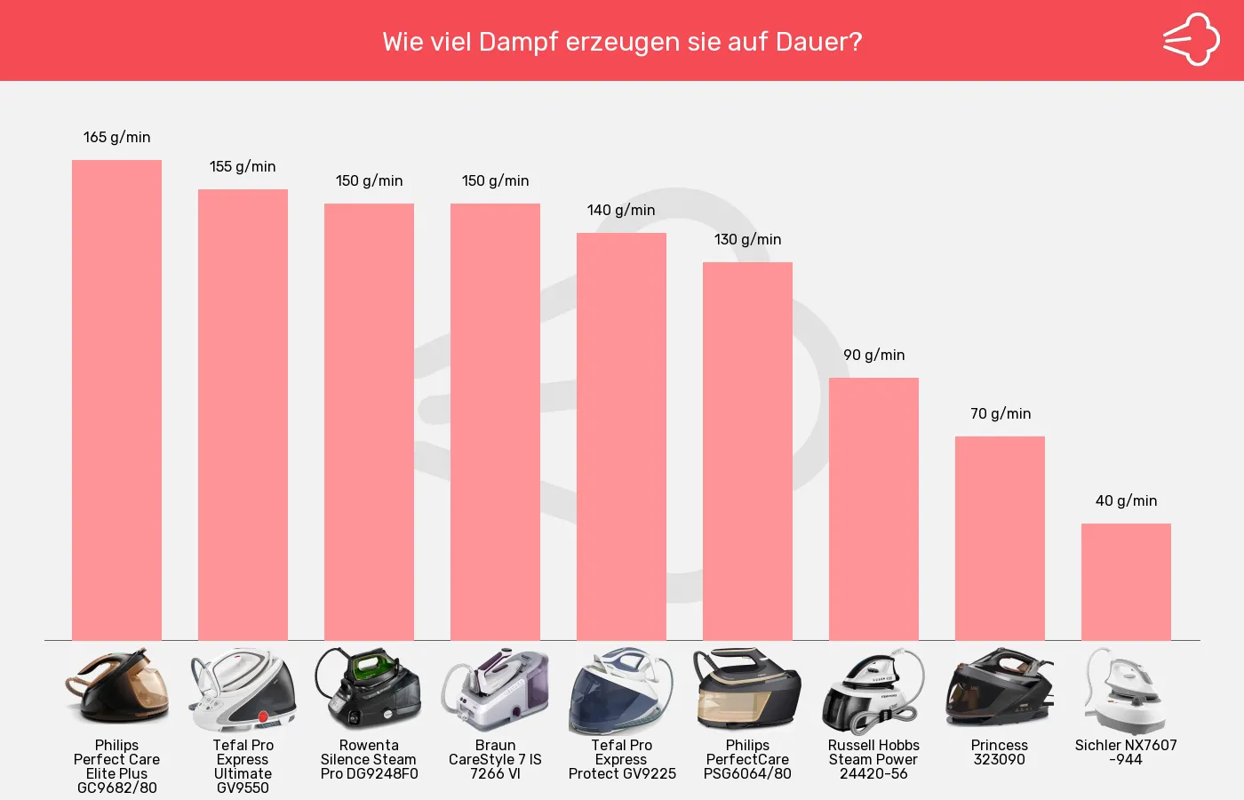 Dampfbügelstationen-Dauerdampf im Vergleich Balkengrafik zu Dampfbügelstationen-Dauerdampf