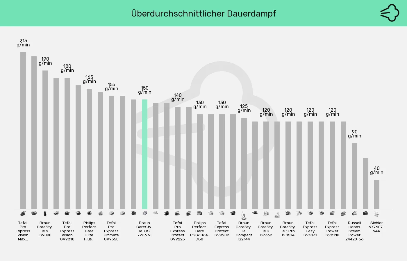 Dampfbügelstationen-Dauerdampf bis zu im Vergleich Balkengrafik zu Dampfbügelstationen-Dauerdampf bis zu