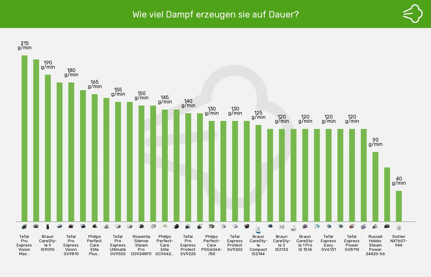 Dampfbügelstationen-Dauerdampf bis zu im Vergleich Balkengrafik zu Dampfbügelstationen-Dauerdampf bis zu