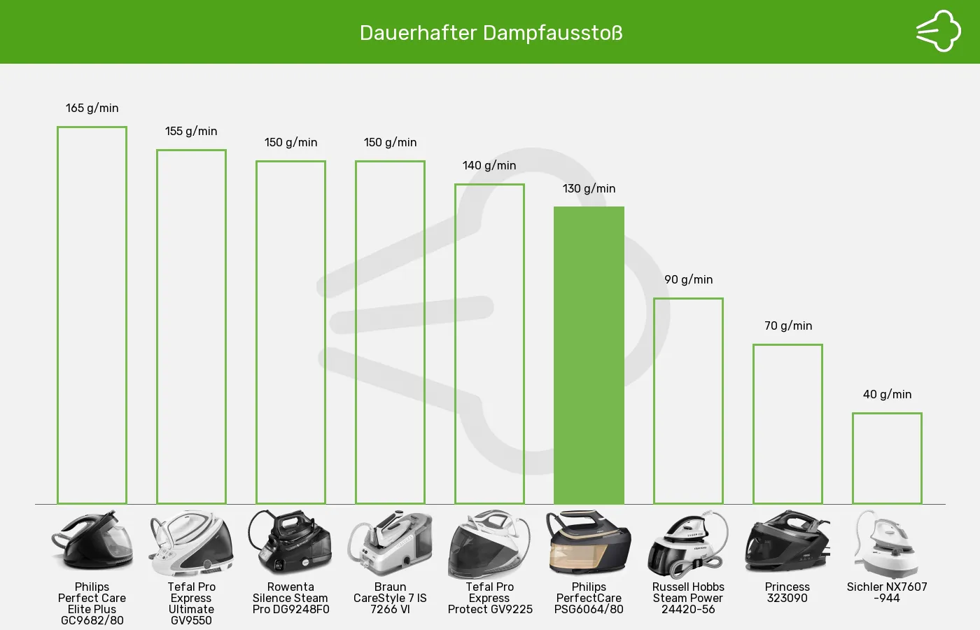 Balkengrafik zu Dampfbügelstationen-Dauerdampf bis zu