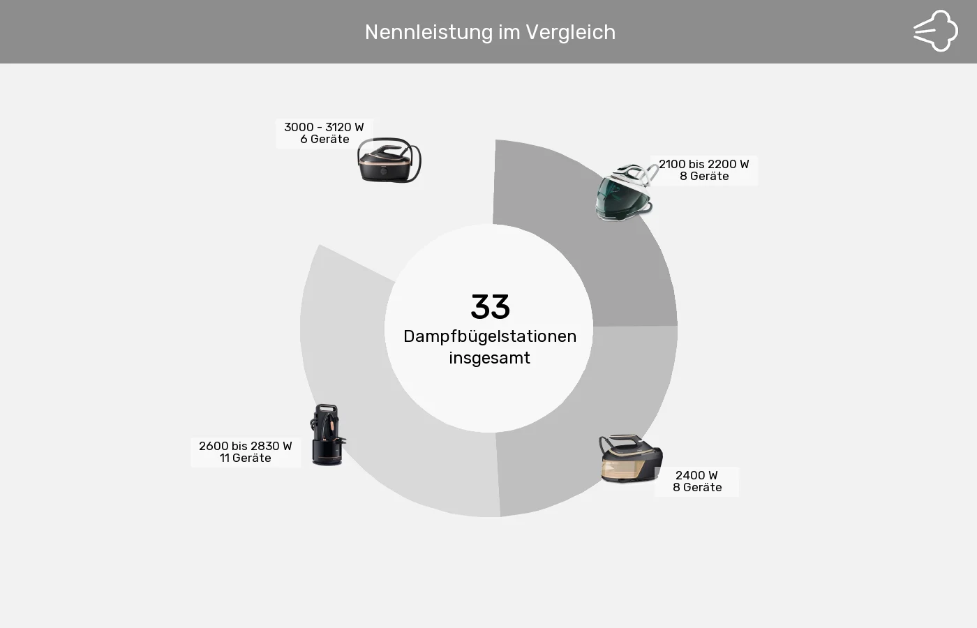Dampfbügelstationen: Unterschiede in Sachen Leistung
