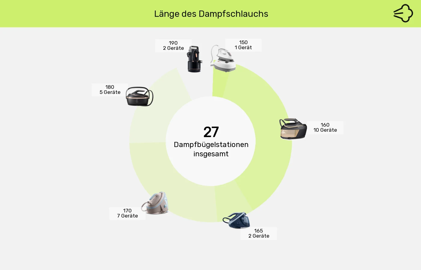 Dampfbügelstationen: Unterschiede in Sachen Dampfschlauch