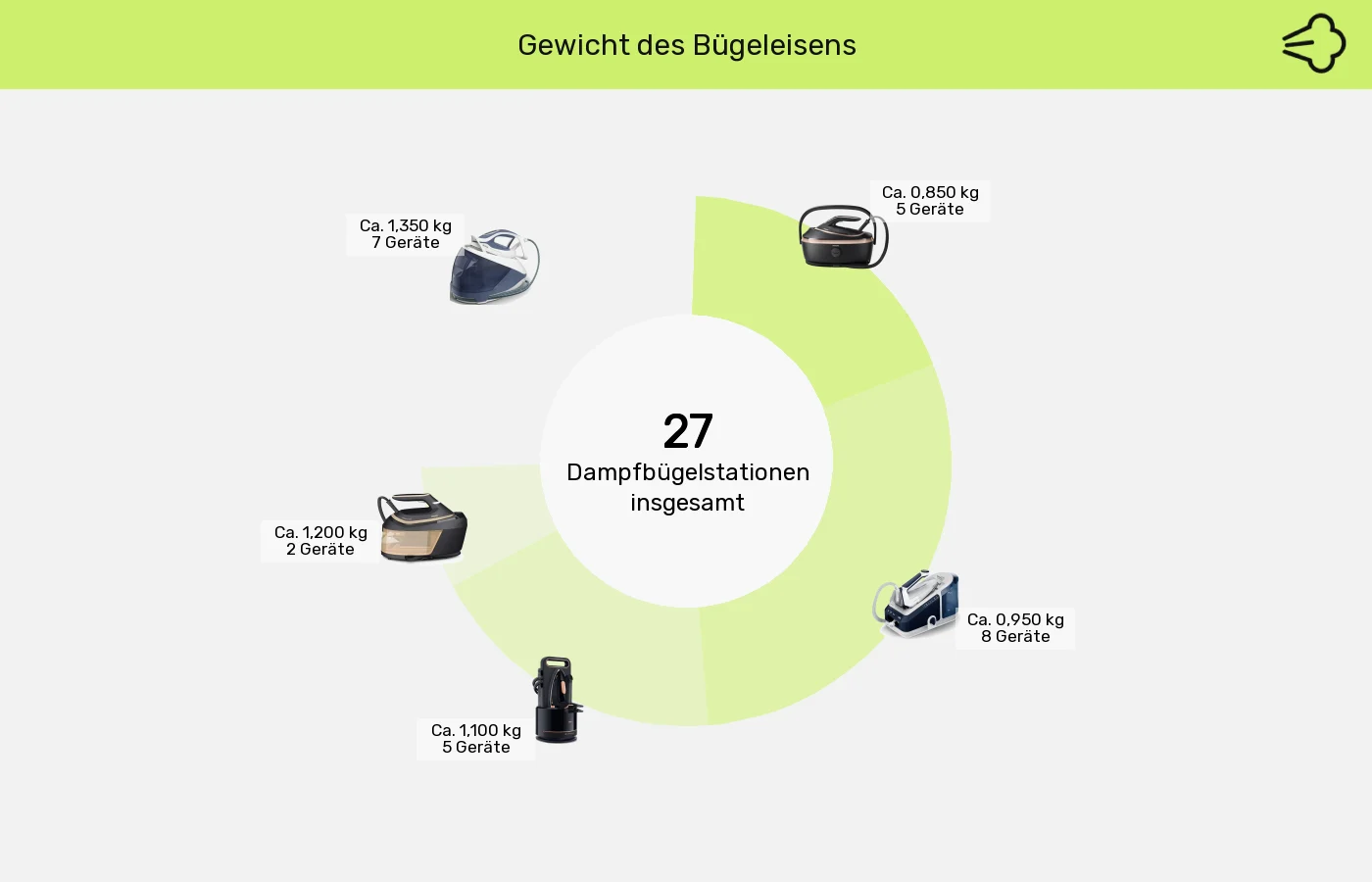 Dampfbügelstationen: Unterschiede in Sachen Bügeleisengewicht