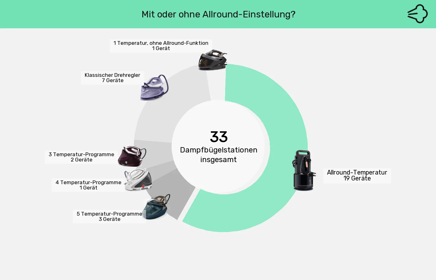 Dampfbügelstationen: Unterschiede in Sachen Temperatur-/Programmwahl