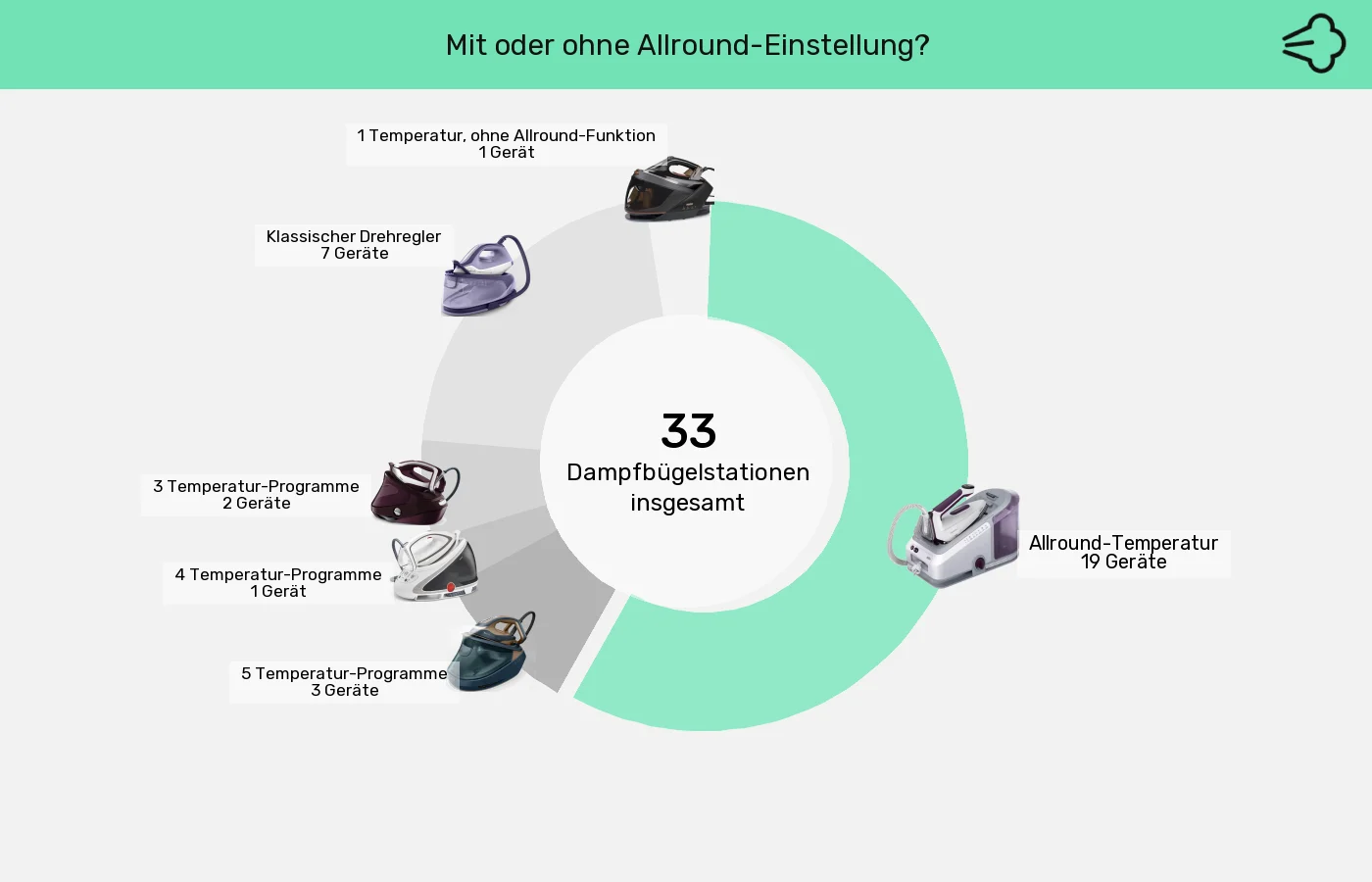 Dampfbügelstationen: Unterschiede in Sachen Temperatur-/Programmwahl