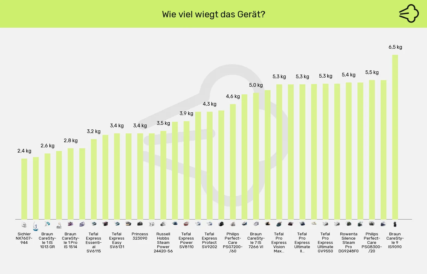 Dampfbügelstationen-Gesamtgewicht (leer) im Vergleich Balkengrafik zu Dampfbügelstationen-Gesamtgewicht (leer)