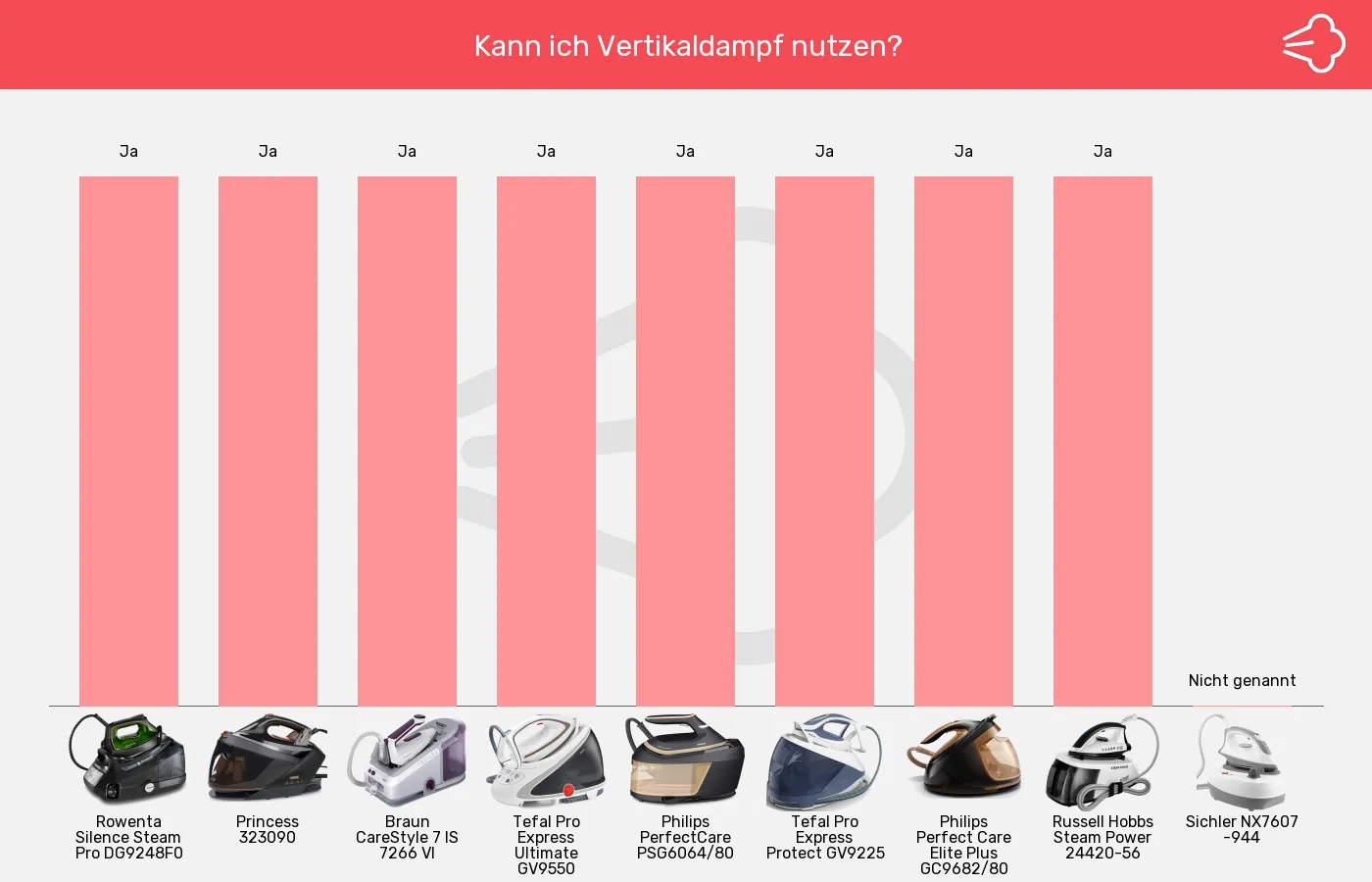 Balkengrafik zu Dampfbügelstationen-Senkrecht