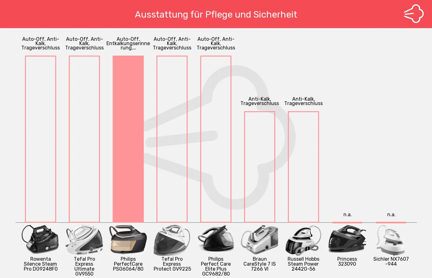 Balkengrafik zu Dampfbügelstationen-Sicherheit