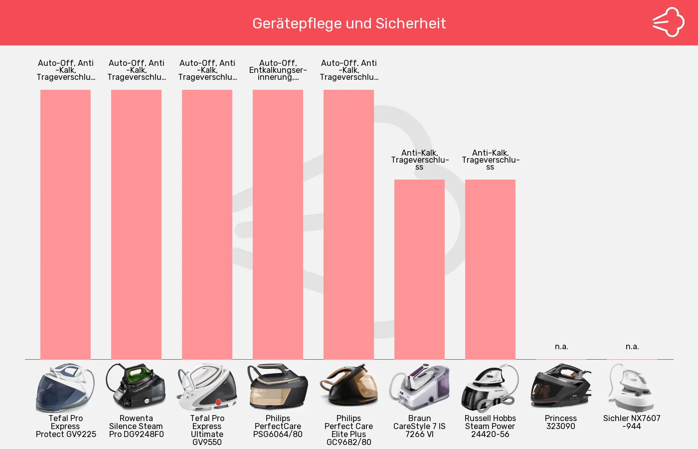 Balkengrafik zu Dampfbügelstationen-Sicherheit