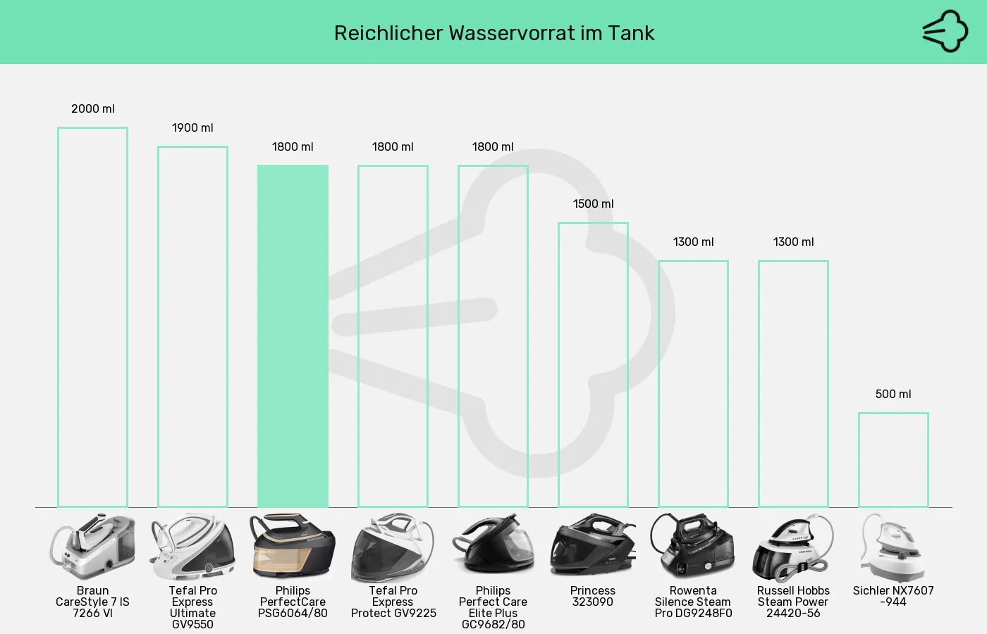 Dampfbügelstationen-Tankvolumen im Vergleich Balkengrafik zu Dampfbügelstationen-Tankvolumen