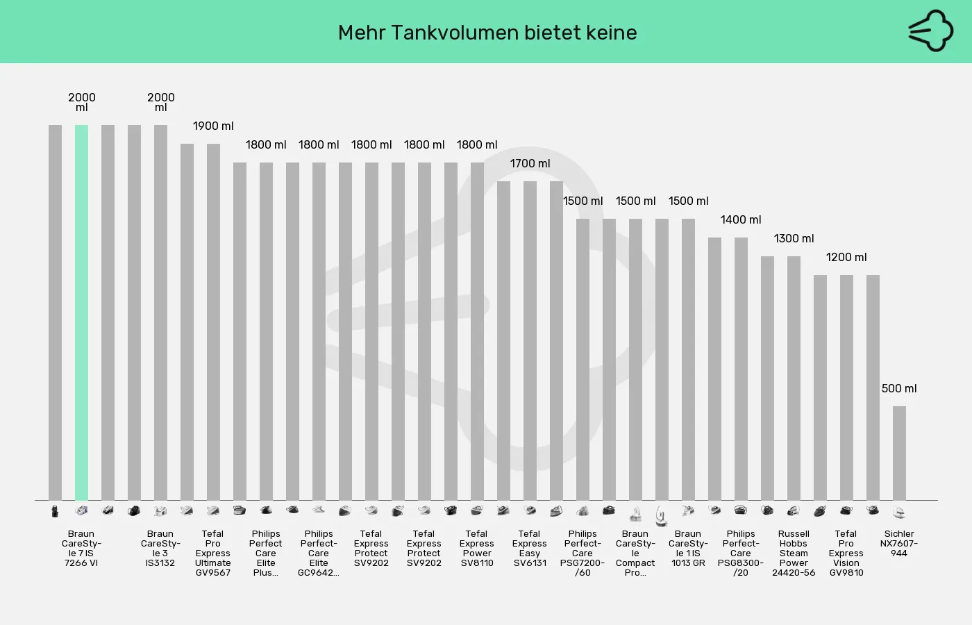 Balkengrafik zu Dampfbügelstationen-Tankvolumen