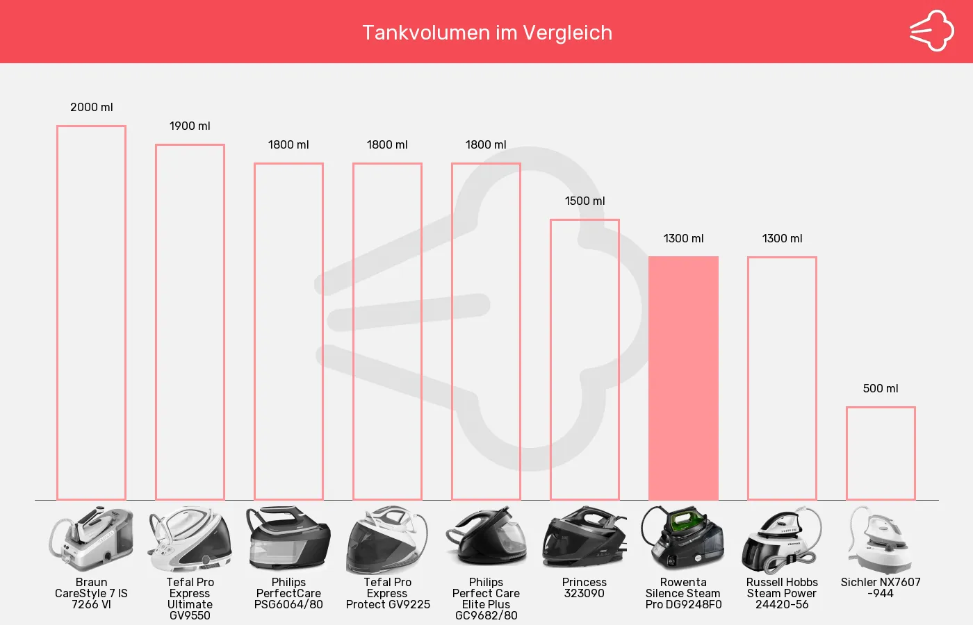 Balkengrafik zu Dampfbügelstationen-Tankvolumen