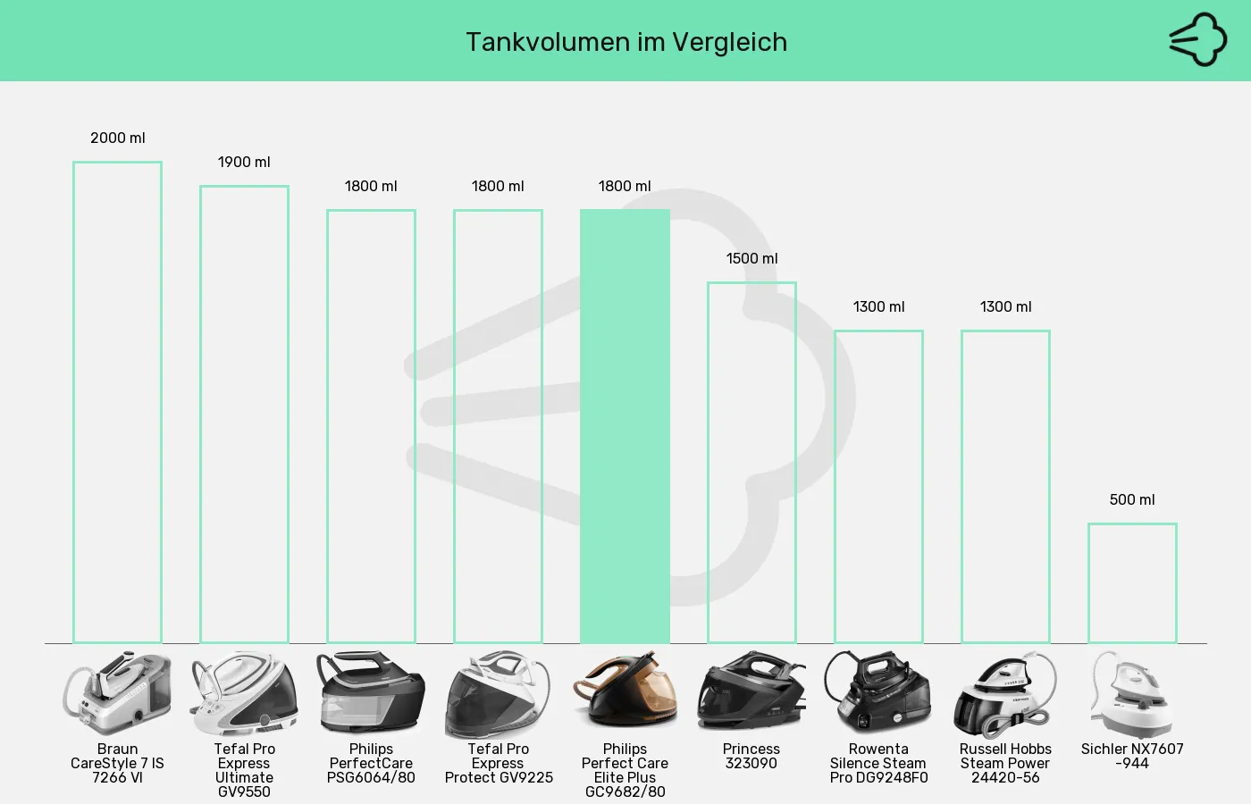 Dampfbügelstationen-Tankvolumen im Vergleich Balkengrafik zu Dampfbügelstationen-Tankvolumen