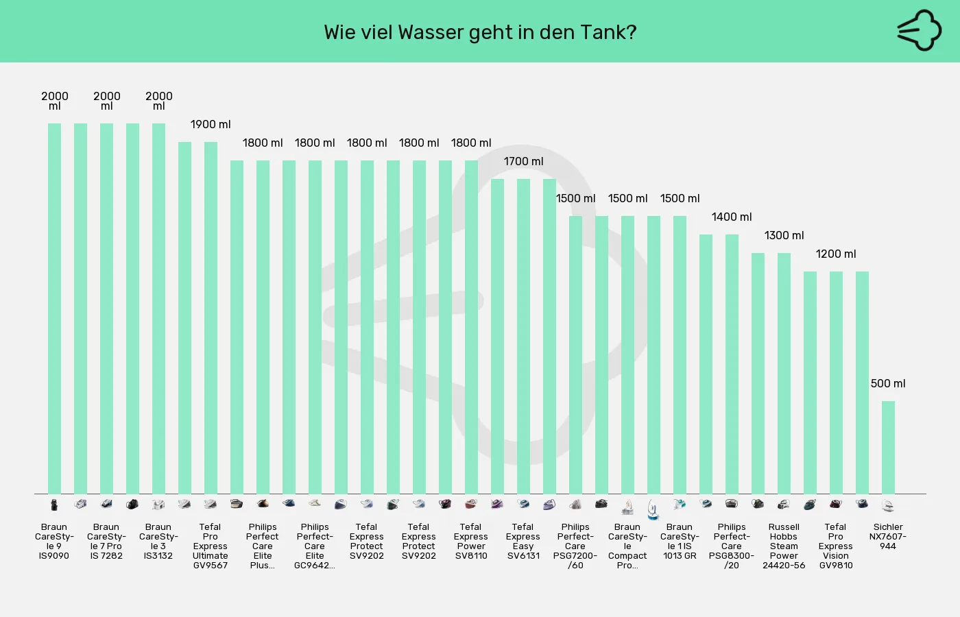 Balkengrafik zu Dampfbügelstationen-Tankvolumen