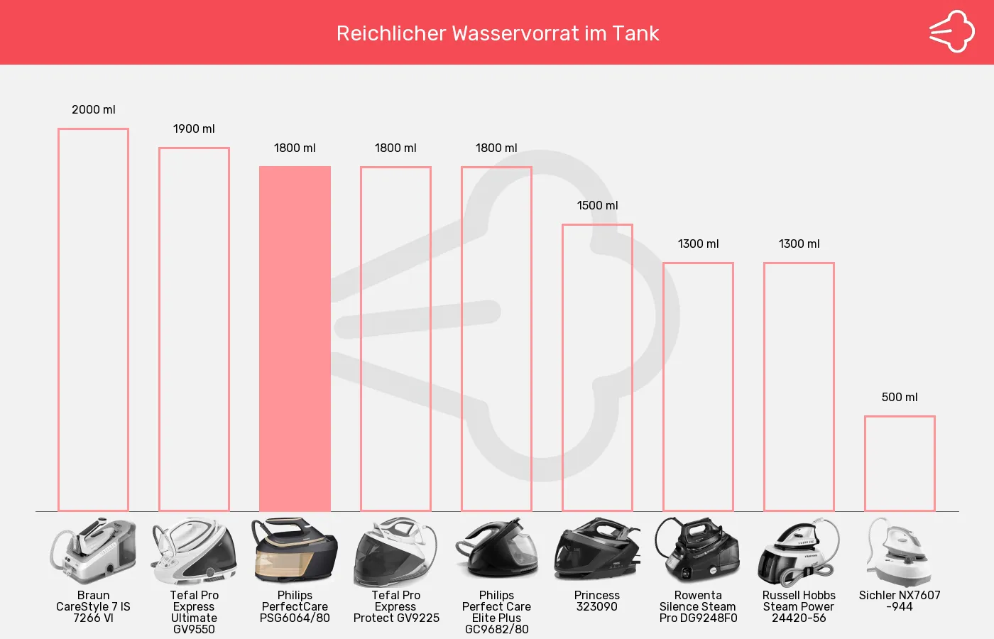 Balkengrafik zu Dampfbügelstationen-Tankvolumen