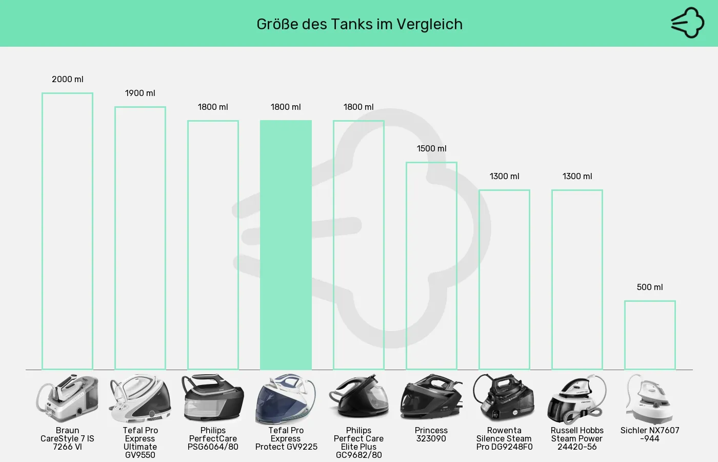 Dampfbügelstationen-Tankvolumen im Vergleich Balkengrafik zu Dampfbügelstationen-Tankvolumen