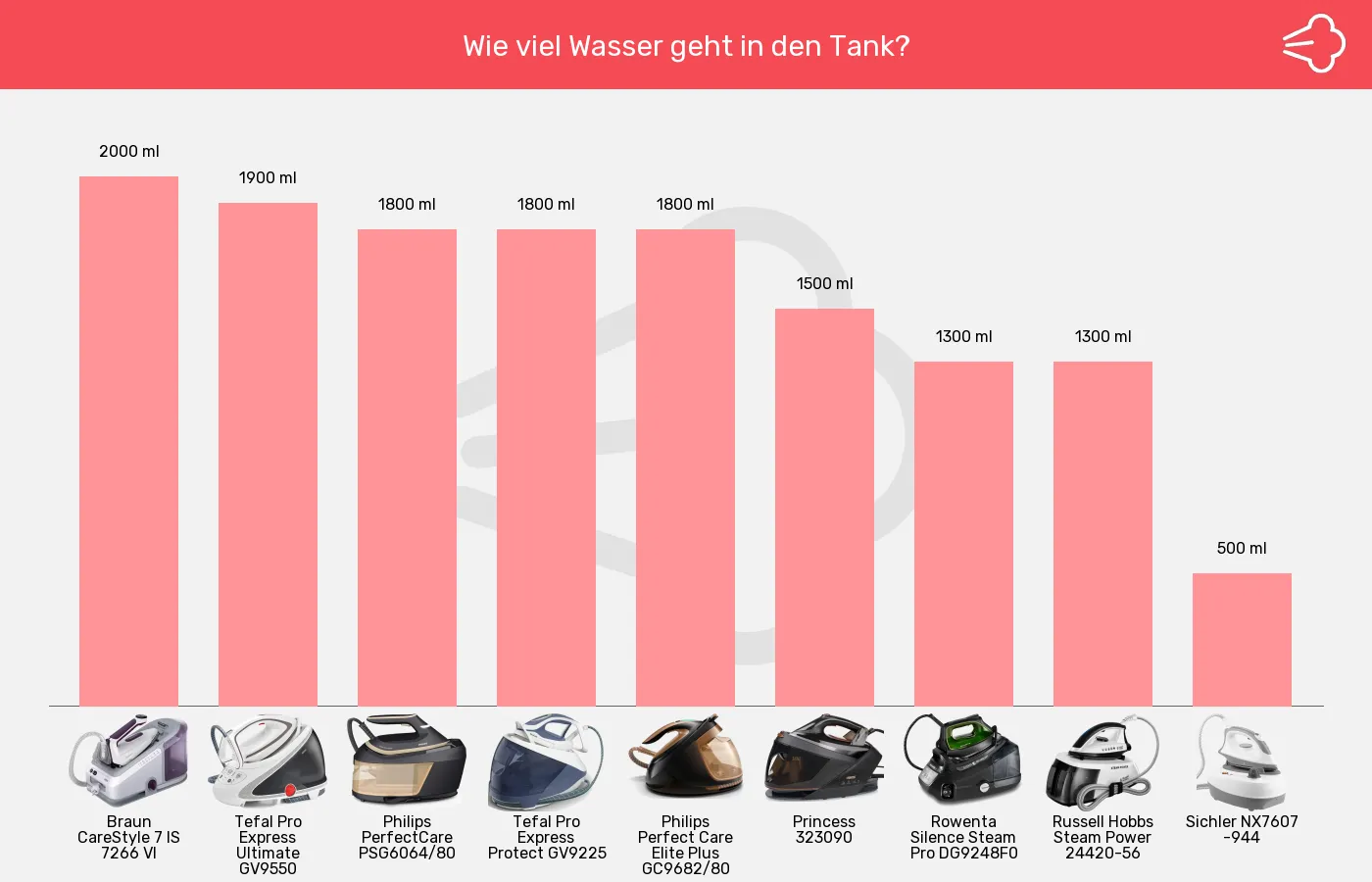Dampfbügelstationen-Tankvolumen im Vergleich Balkengrafik zu Dampfbügelstationen-Tankvolumen