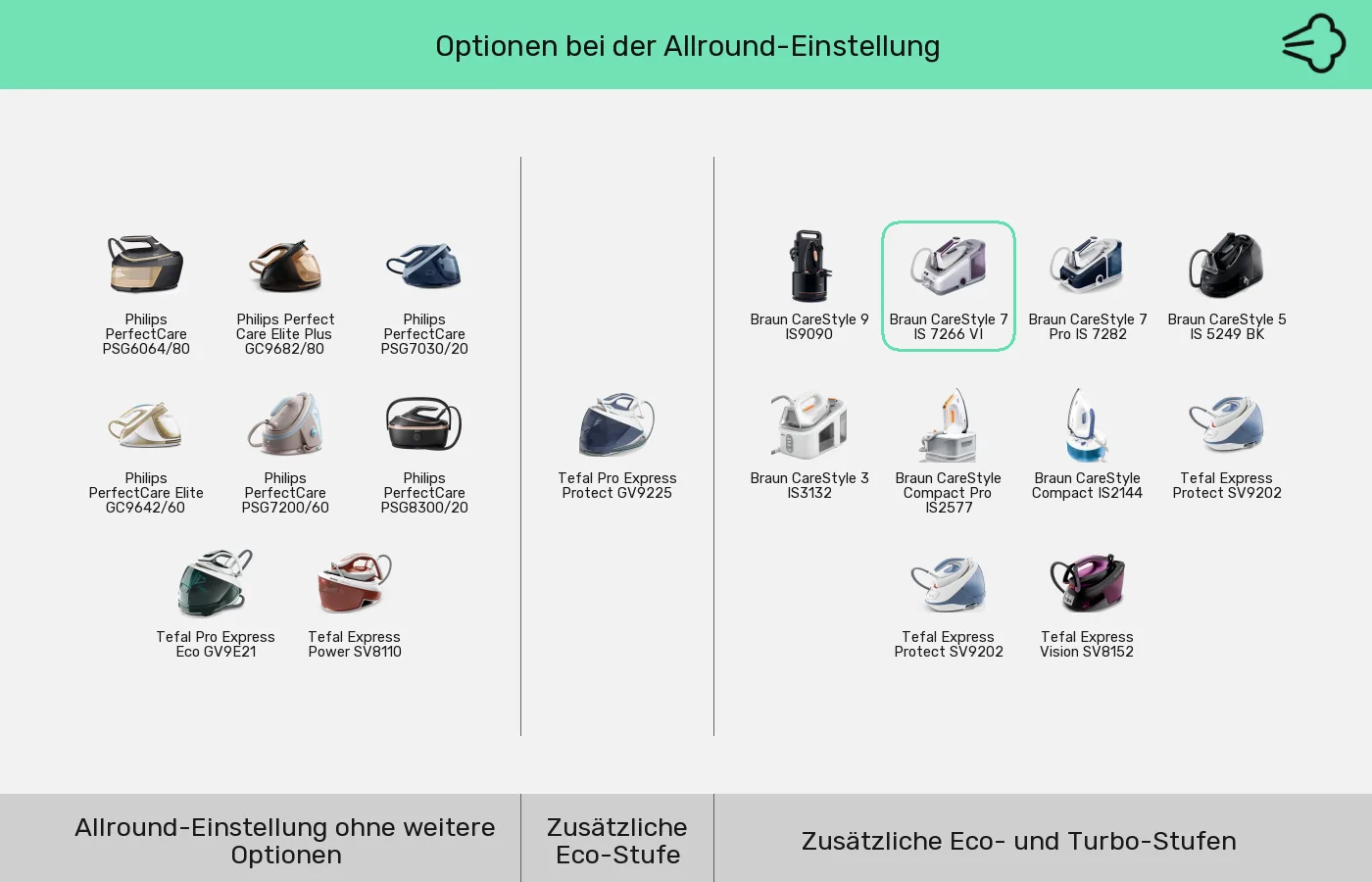 Dampfbügelstationen: Gruppen nach Temperatur-/Programmwahl