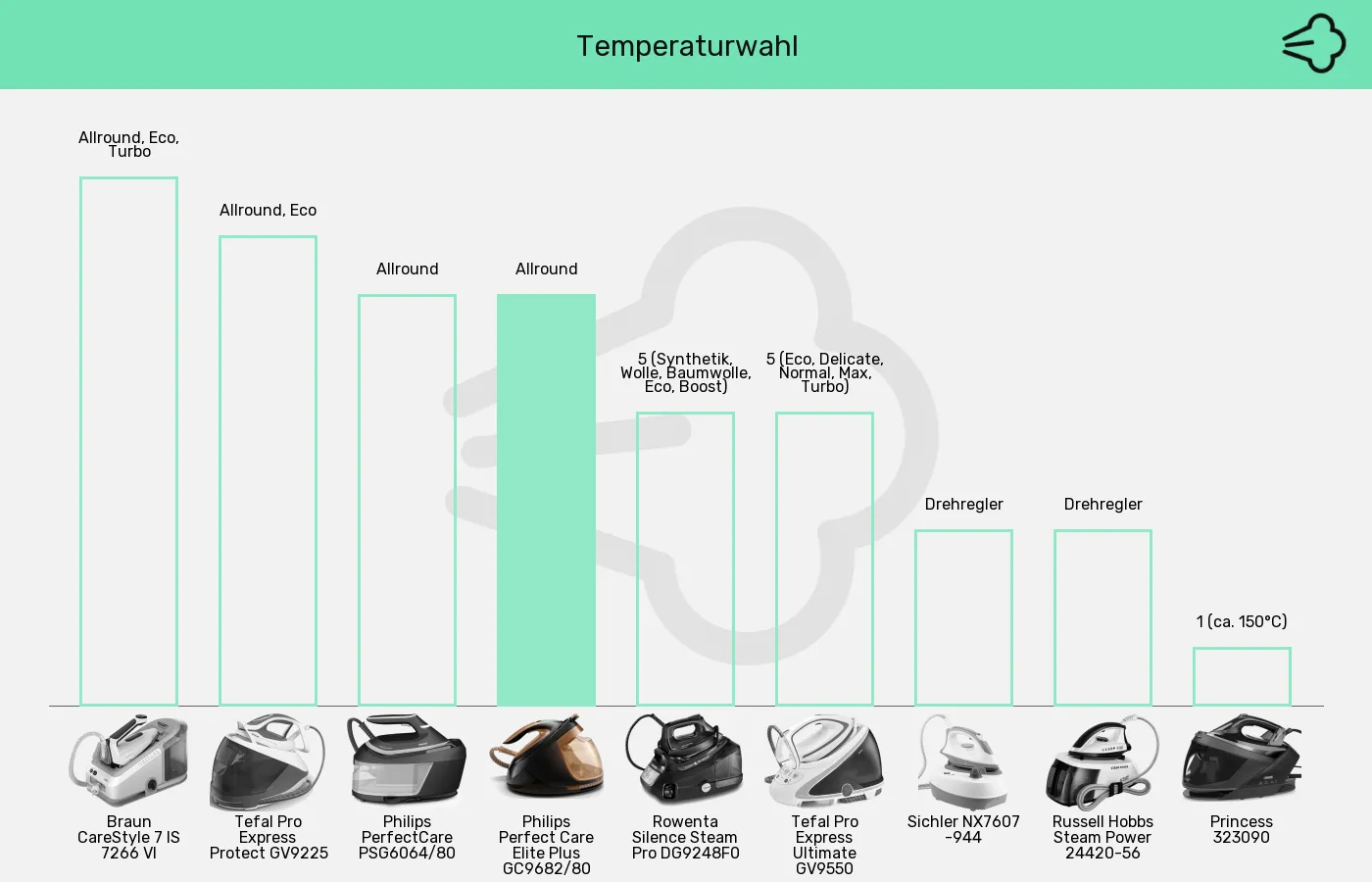 Dampfbügelstationen-Temperatur-/Programmwahl im Vergleich Balkengrafik zu Dampfbügelstationen-Temperatur-/Programmwahl