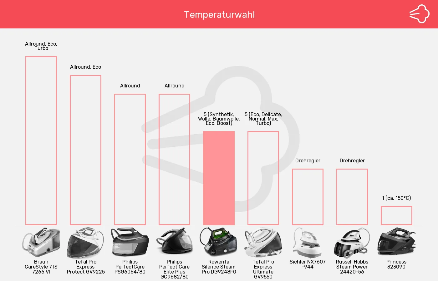 Dampfbügelstationen-Temperatur-/Programmwahl im Vergleich Balkengrafik zu Dampfbügelstationen-Temperatur-/Programmwahl