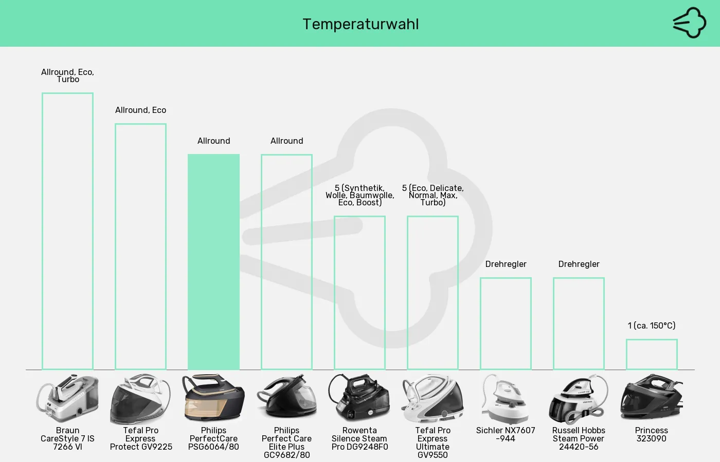 Dampfbügelstationen-Temperatur-/Programmwahl im Vergleich Balkengrafik zu Dampfbügelstationen-Temperatur-/Programmwahl