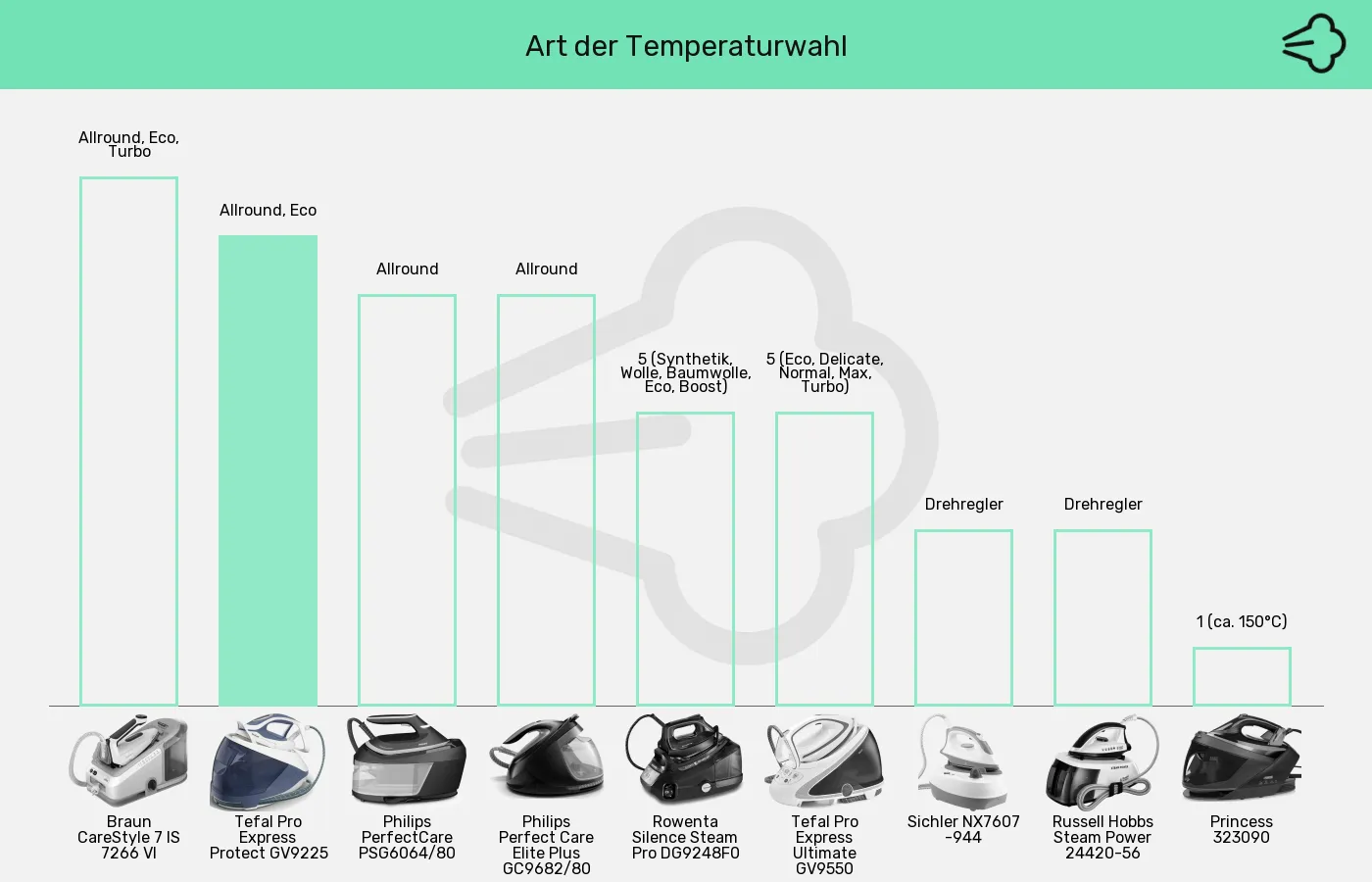 Balkengrafik zu Dampfbügelstationen-Temperatur-/Programmwahl