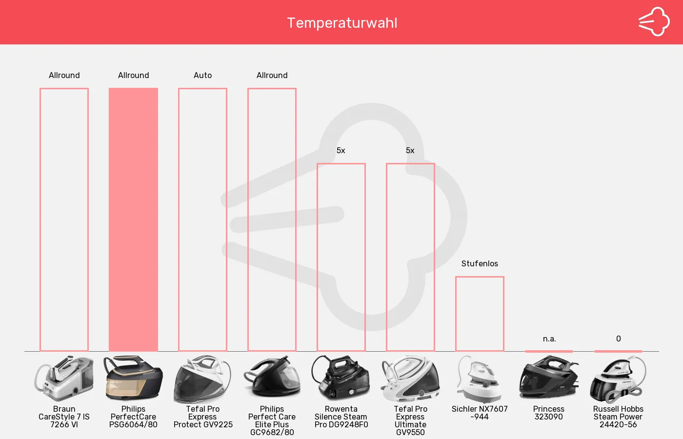 Balkengrafik zu Dampfbügelstationen-Temperatureinstellung