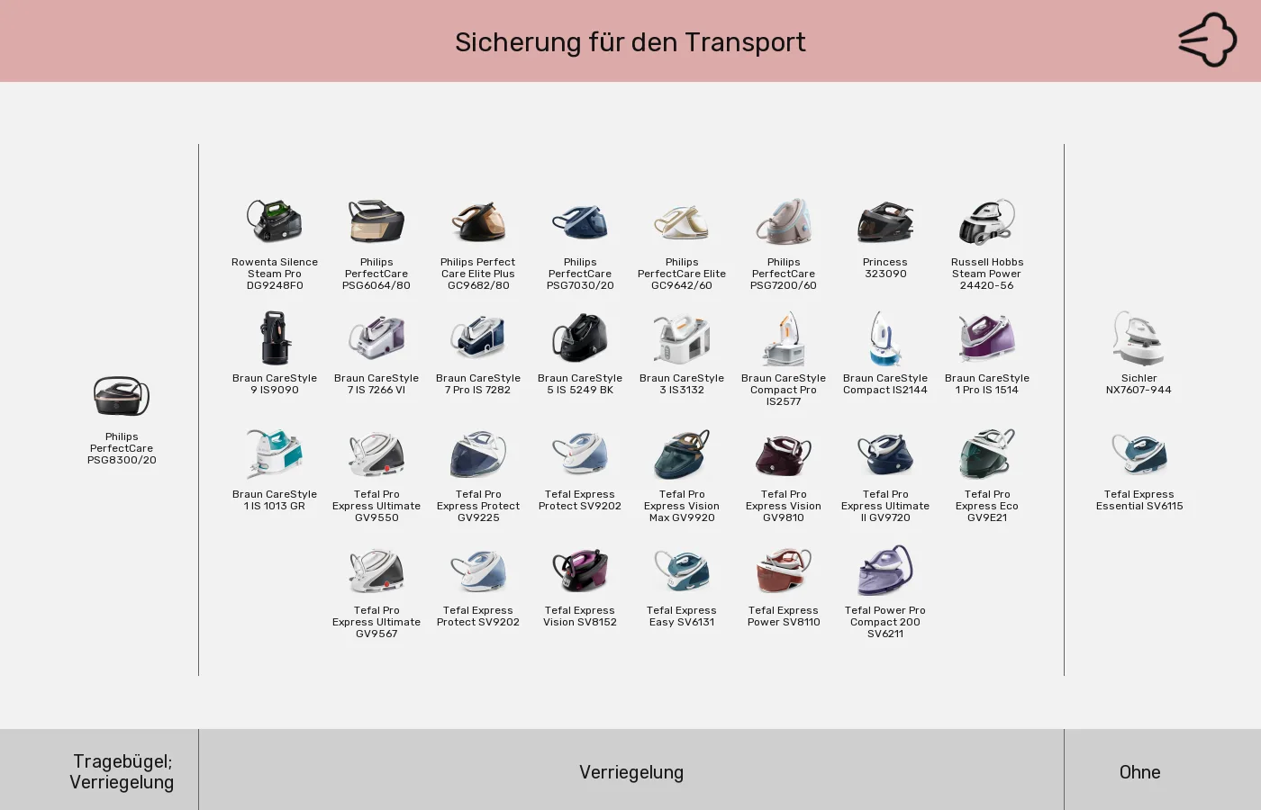 Dampfbügelstationen: Gruppen nach Transport