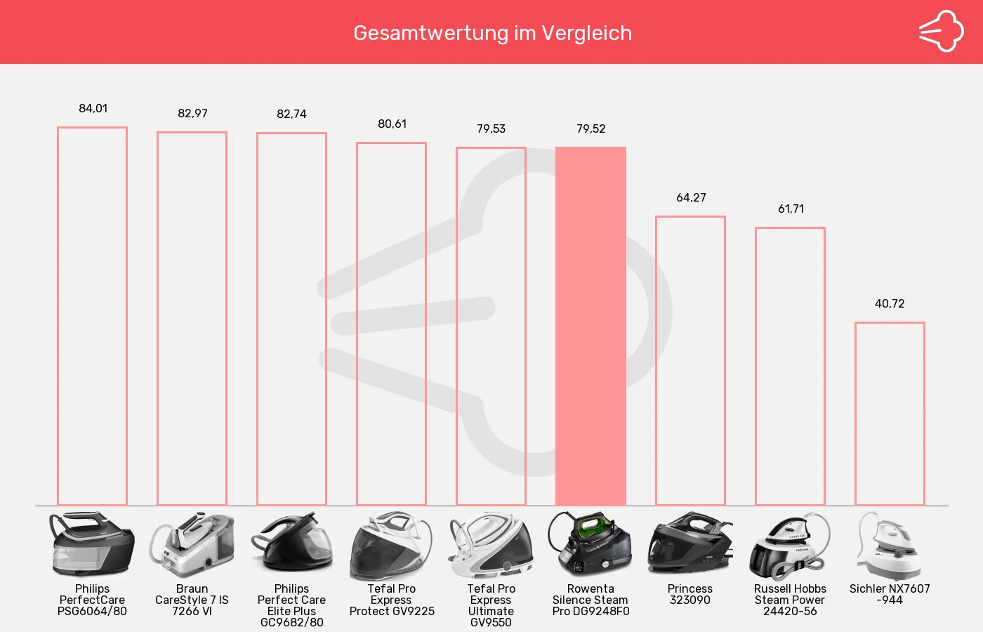 Balkengrafik zu Dampfbügelstationen-XL-Wert