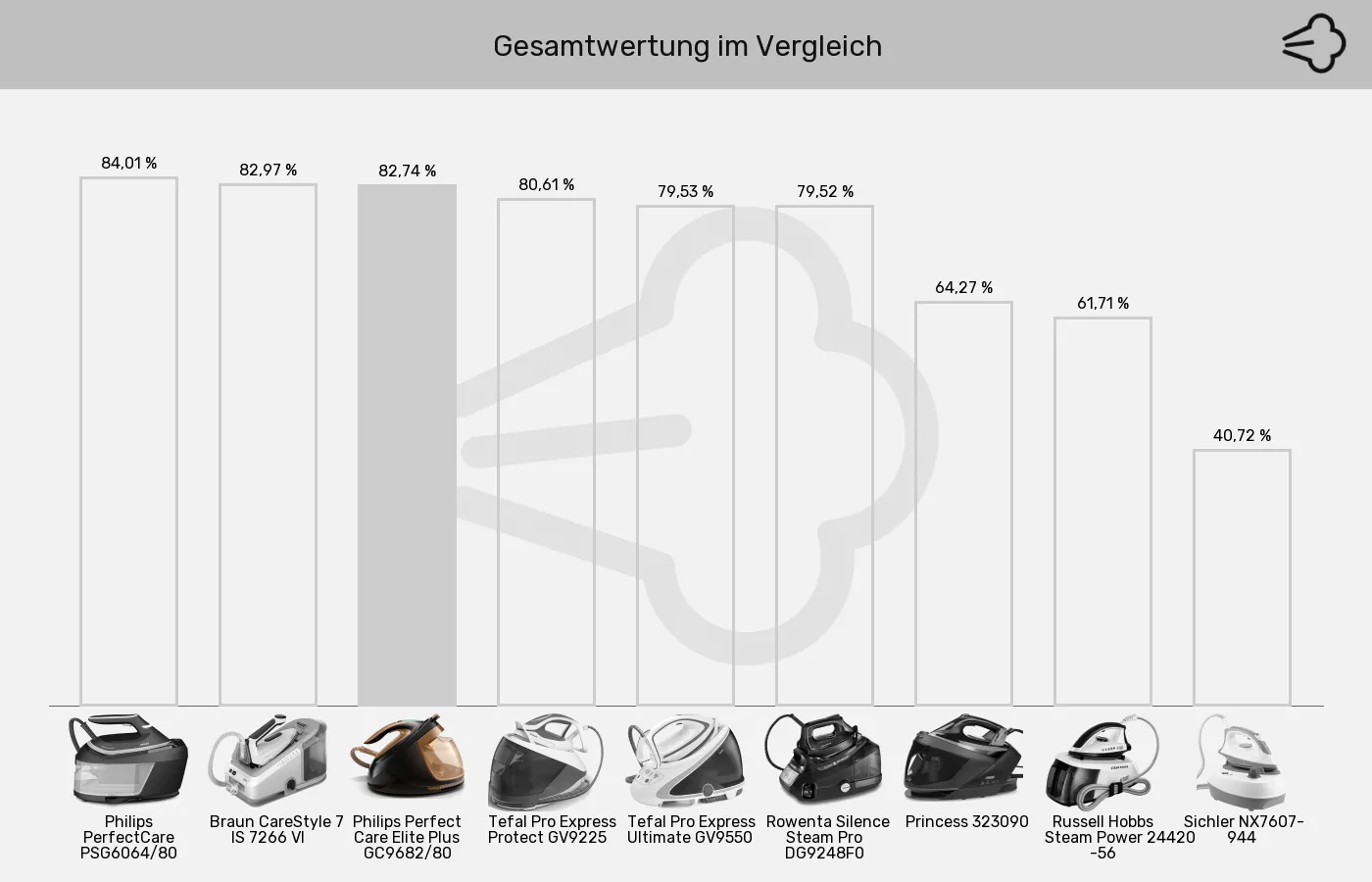 Dampfbügelstationen-XL-Wert im Vergleich Balkengrafik zu Dampfbügelstationen-XL-Wert