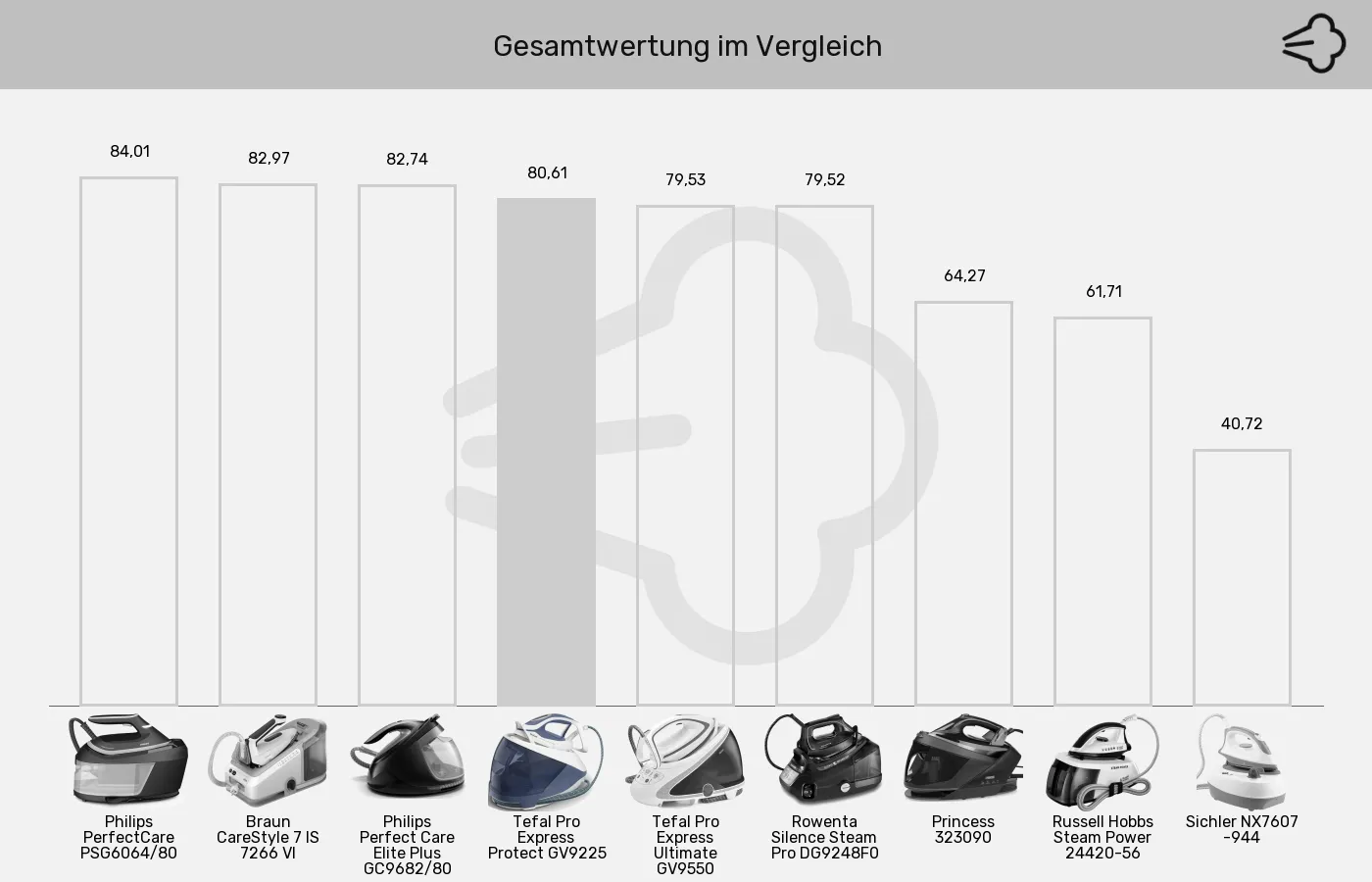 Balkengrafik zu Dampfbügelstationen-XL-Wert