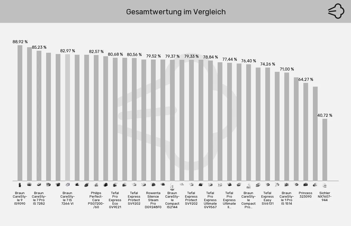 Balkengrafik zu Dampfbügelstationen-XL-Wert
