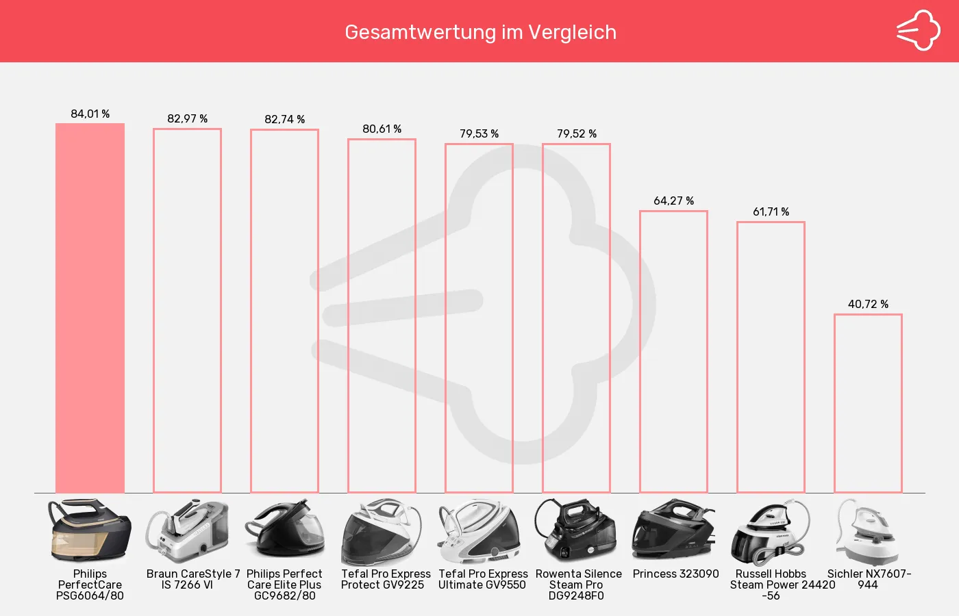 Dampfbügelstationen-XL-Wert im Vergleich Balkengrafik zu Dampfbügelstationen-XL-Wert
