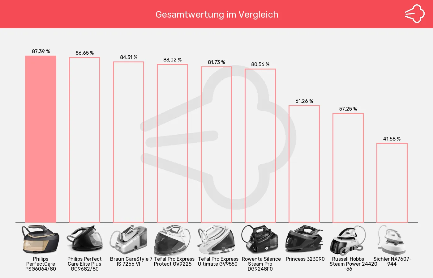 Balkengrafik zu Dampfbügelstationen-XL-Wert