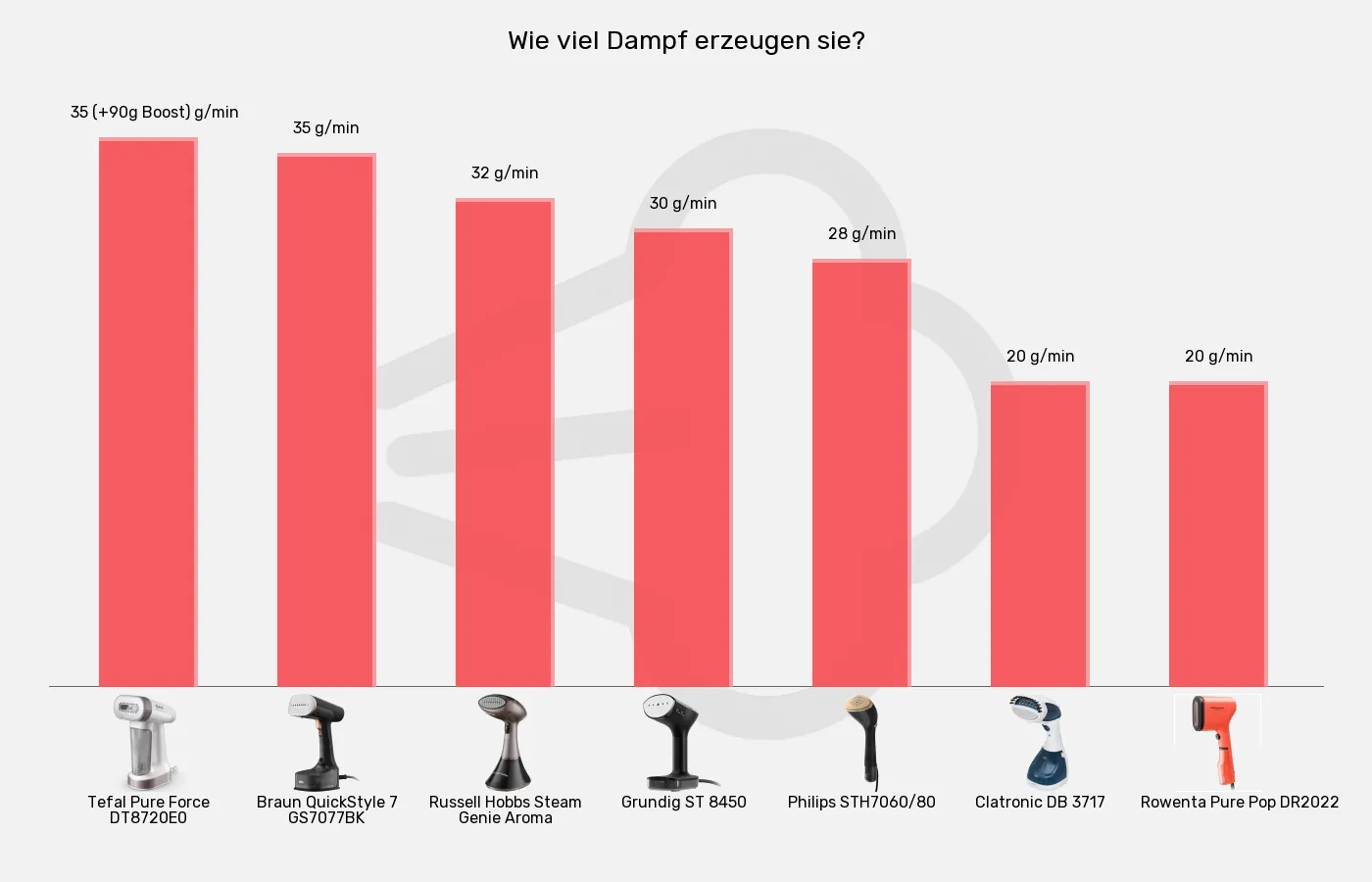 Balkengrafik zu Dampfglätter-Dampfmenge (max.)