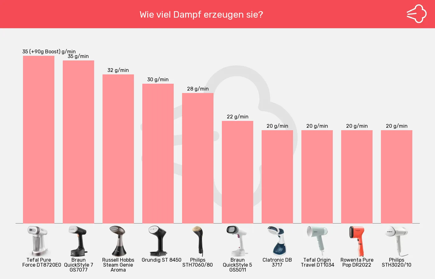 Dampfglätter-Dampfmenge (max.) im Vergleich Balkengrafik zu Dampfglätter-Dampfmenge (max.)