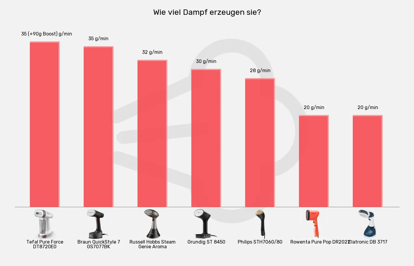 Balkengrafik zu Dampfglätter-Dampfmenge (max.)