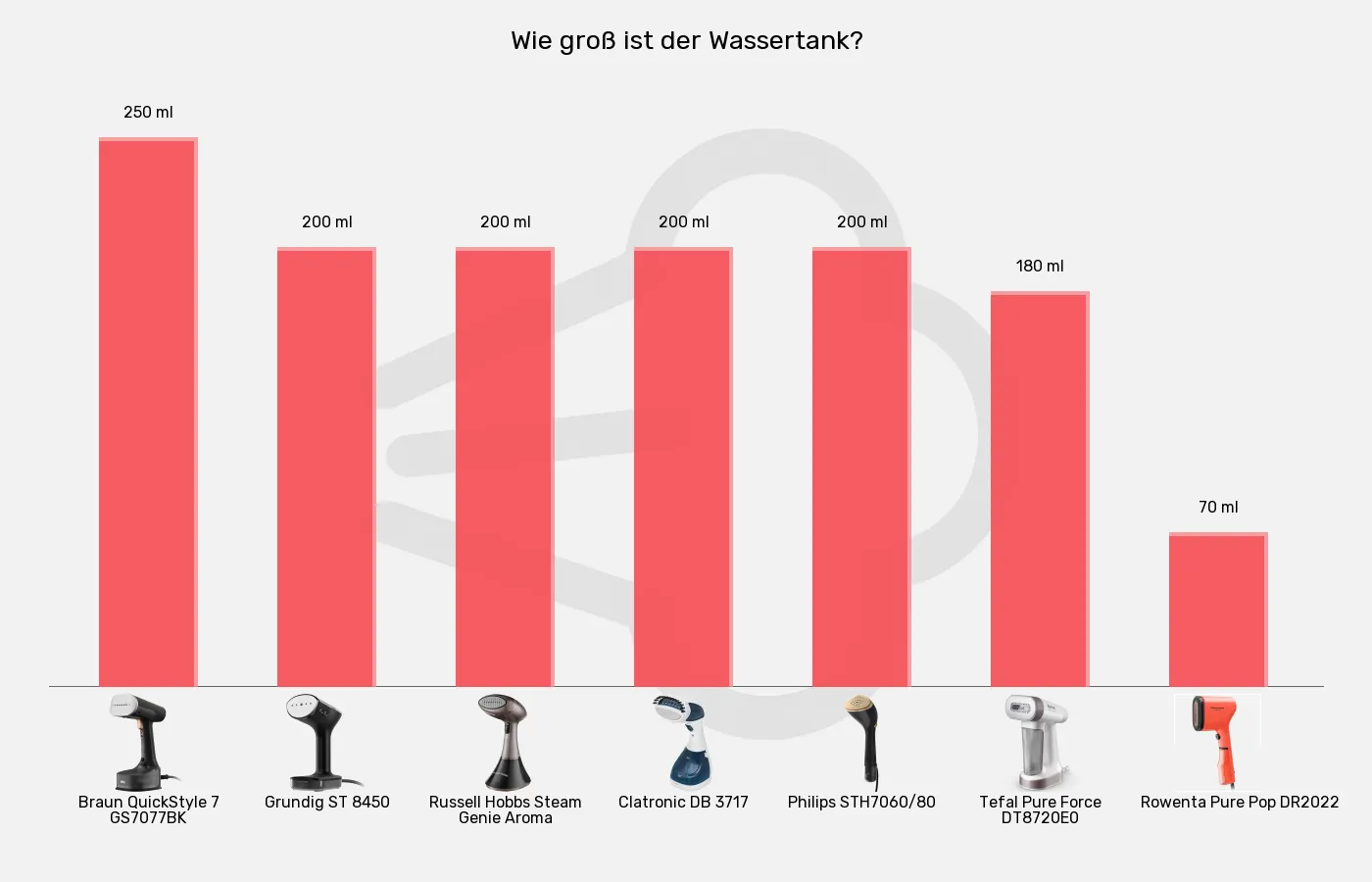 Balkengrafik zu Dampfglätter-Wassertank