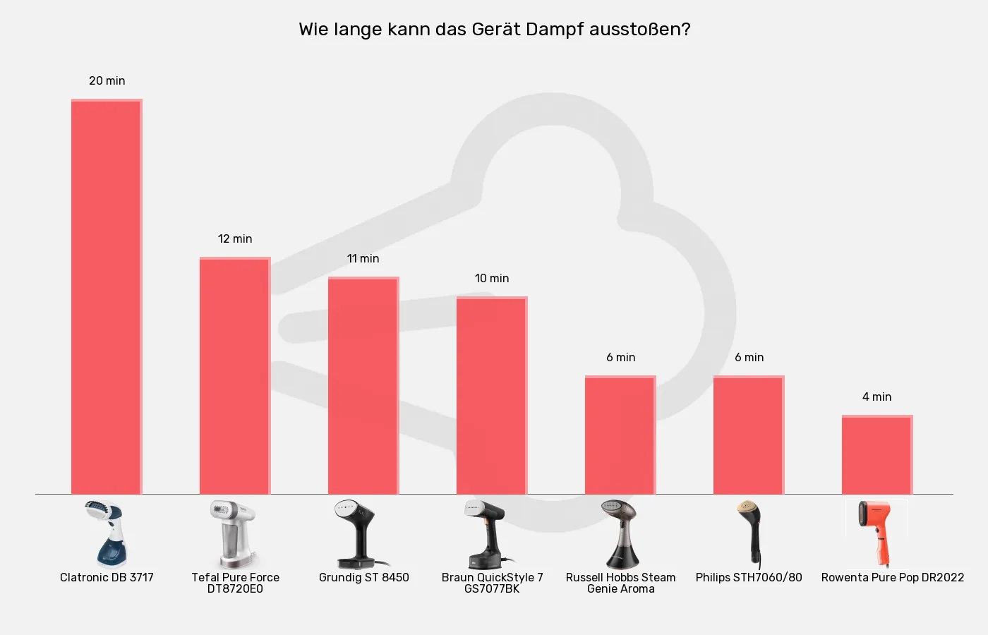 Dampfglätter-Betriebszeit im Vergleich Balkengrafik zu Dampfglätter-Betriebszeit