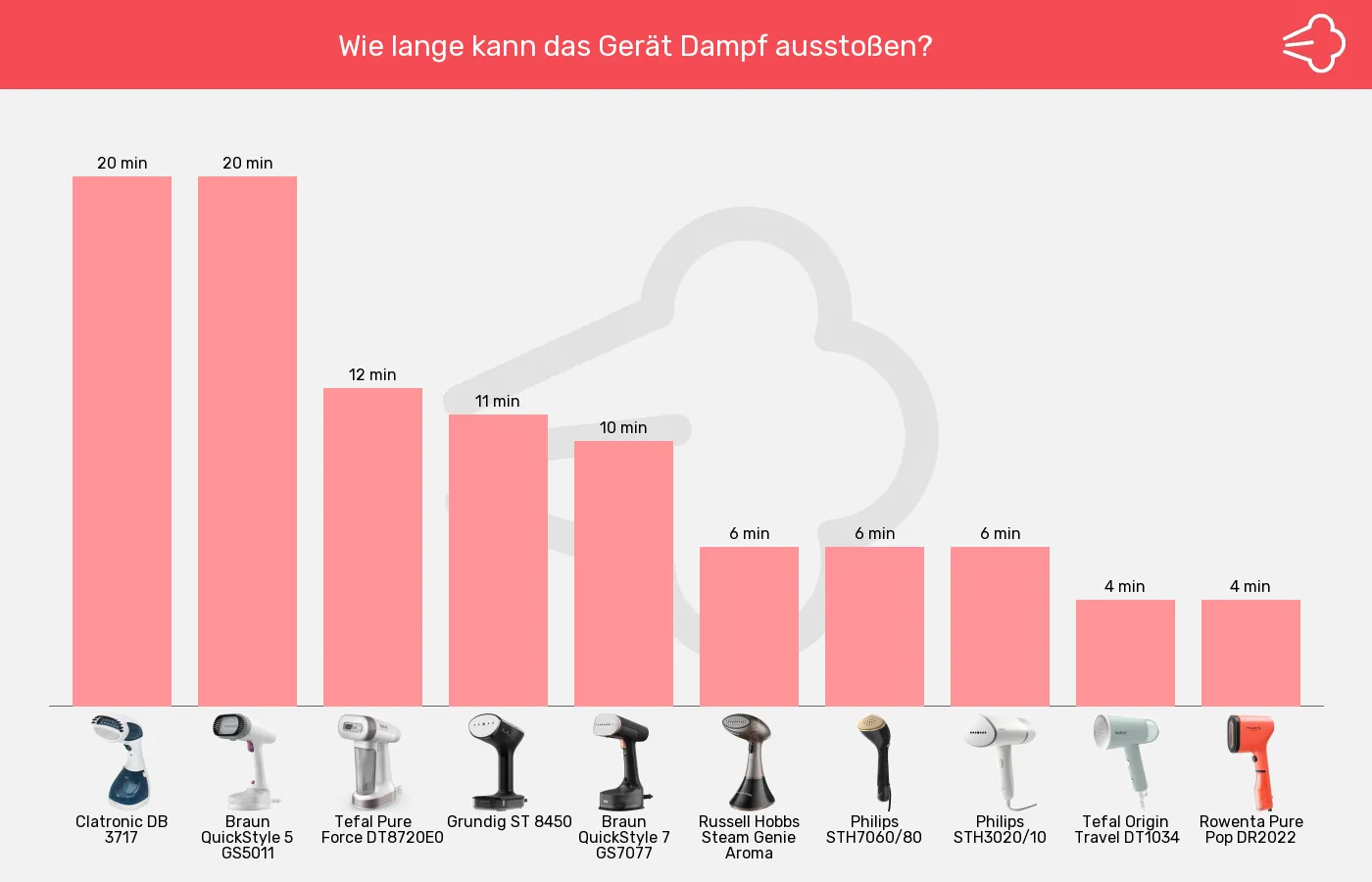 Dampfglätter-Betriebszeit im Vergleich Balkengrafik zu Dampfglätter-Betriebszeit